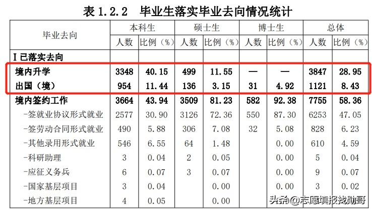 我国学科“最齐全”的985大学，升学率50%以上，值得考虑