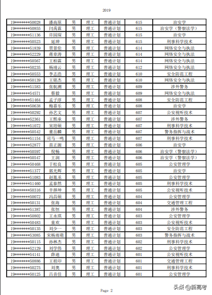 @本科提前批：中国人民公安大学、枣庄学院录取情况