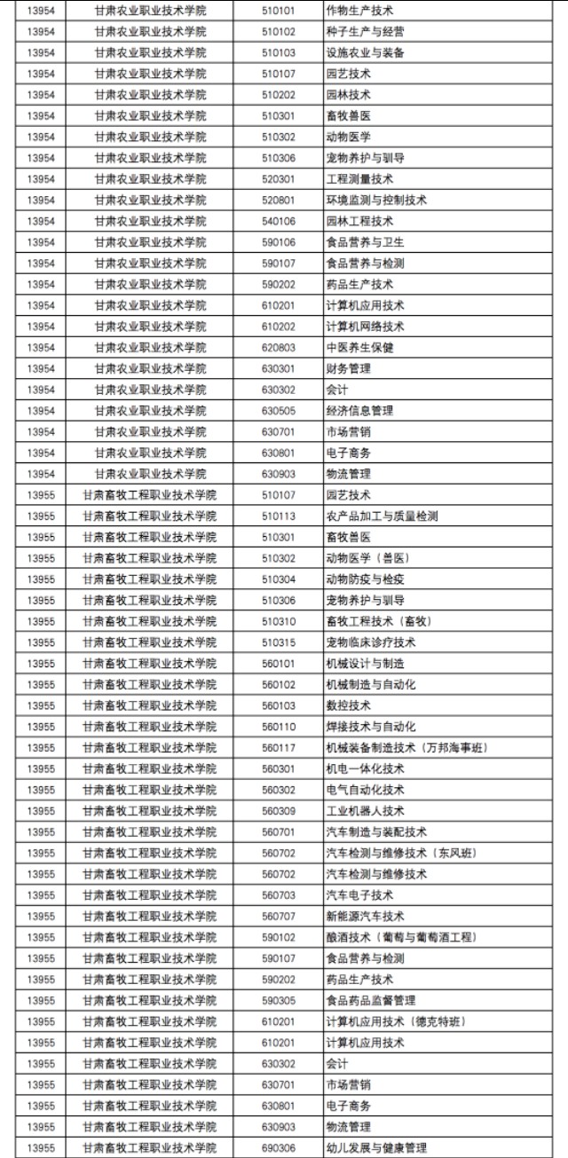2020年甘肃省高等职业教育招生综合评价录取院校及专业
