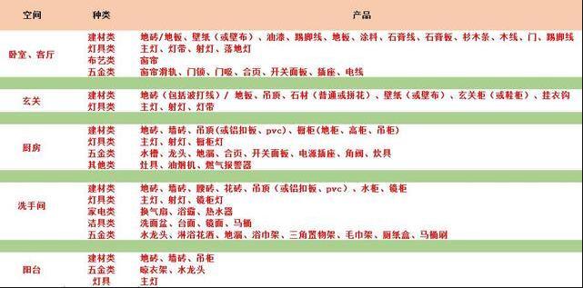跑了800趟建材市场，嘴巴磨掉两层皮总结全屋主材+辅材+好用品牌