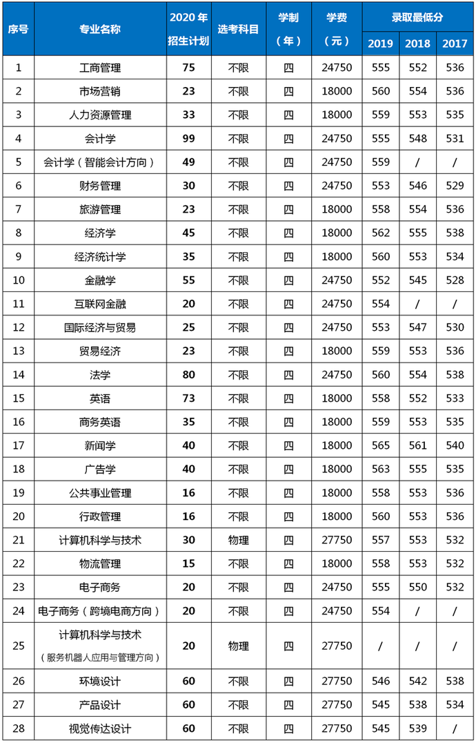 最全整理 | 浙江46所高校2020年浙江省招生计划汇总