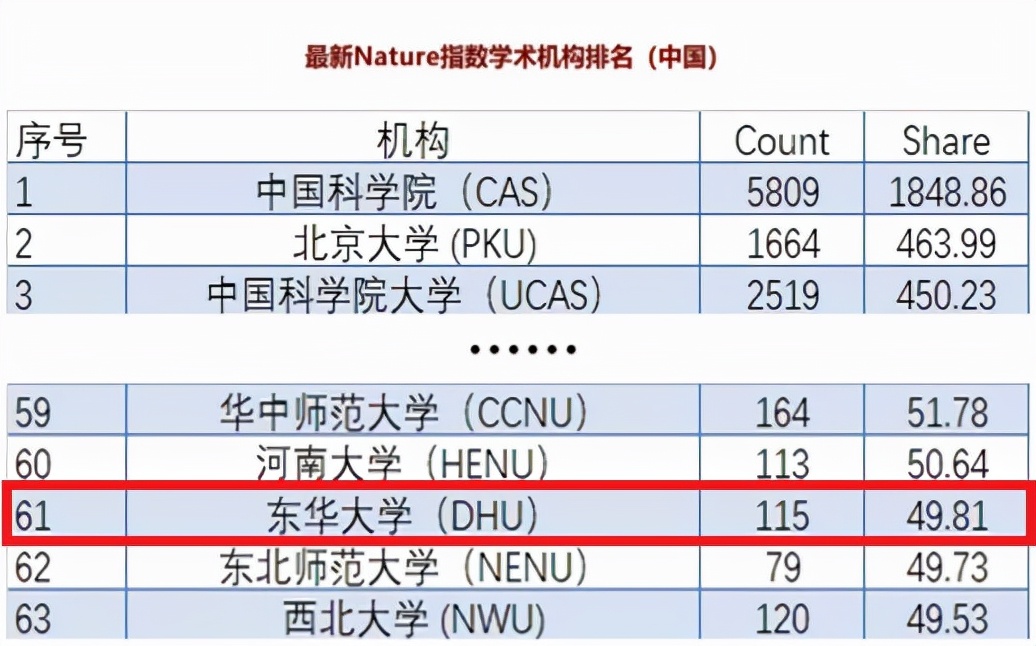 东华大学排名（最新重量级世界大学排名公布）