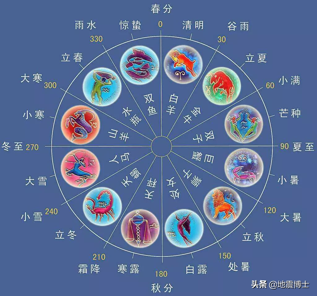 有很多人迷信星座,那么星座是伪科学吗?