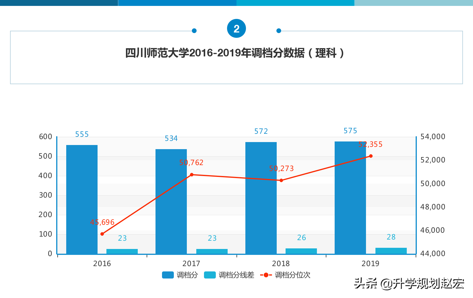 四川师范大学2019年最高638分，相差81分，附近三年专业分数