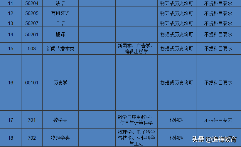 师范类专业选科要求篇2（华东师范大学）