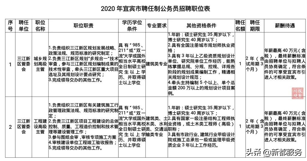 58同城洪雅招聘信息（最高年薪46万）