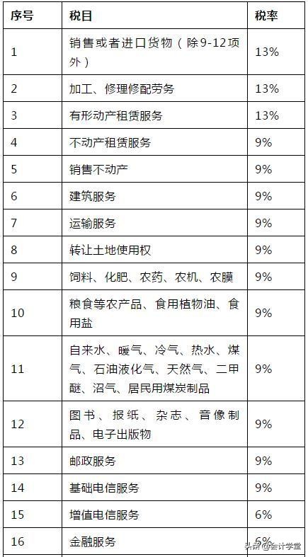 全！最新增值税税率、征税率、预征率、扣除率、退税率总结记忆