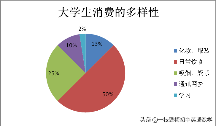 你会正确使用“take, spend, pay, cost ”来“花费”吗？