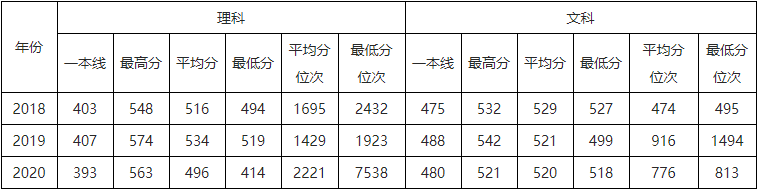 速看！北京市2021高考分数线公布！华北电力大学近3年录取分数线汇总！