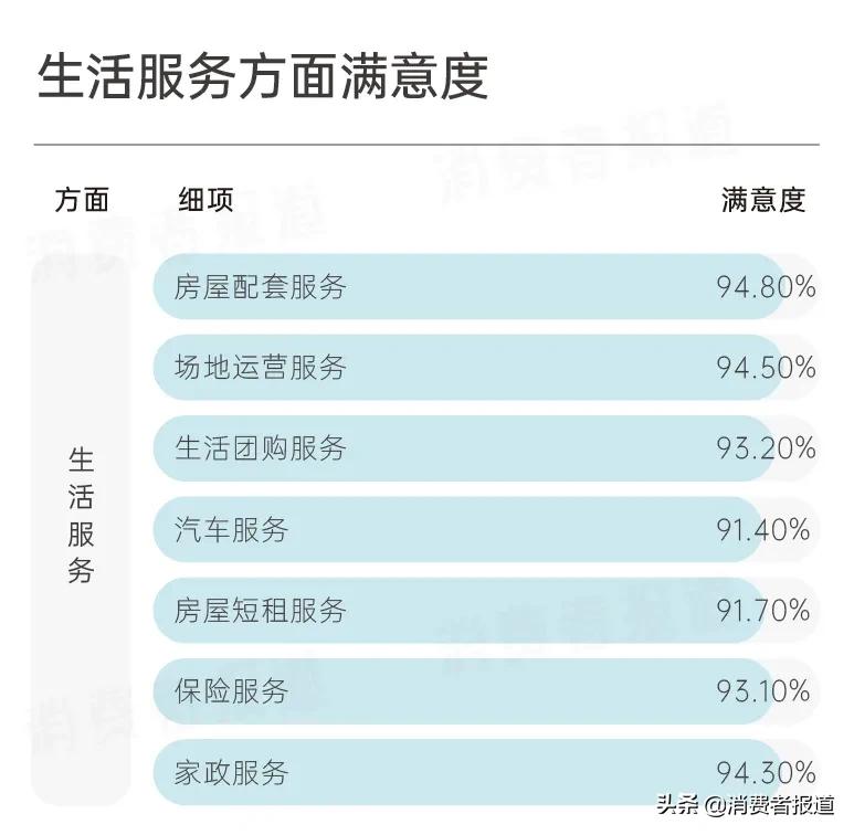 碧桂园服务调查报告：超9成业主对“服务力”表示满意，口碑得97%好评