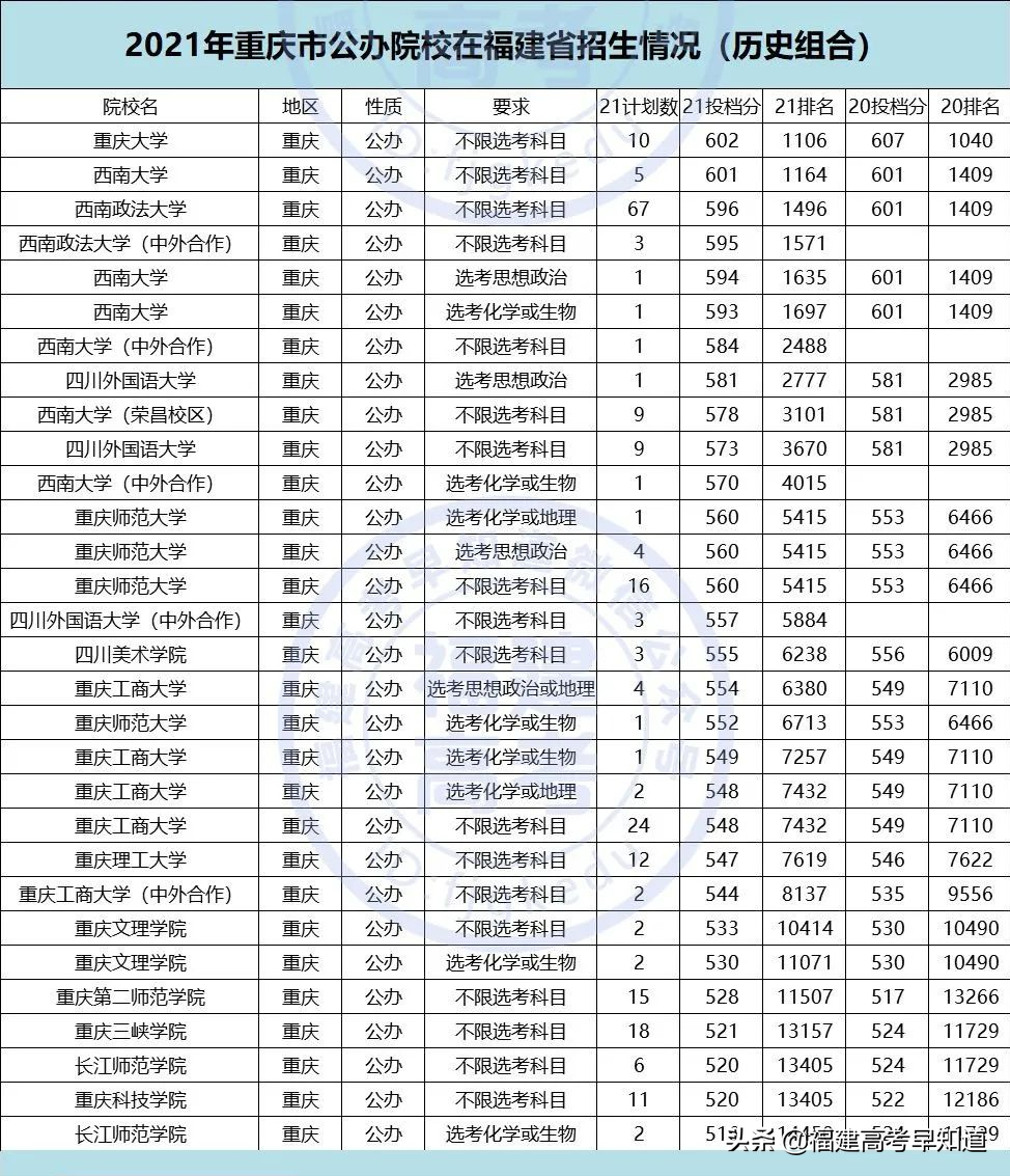 重磅！2021全国公办本科大学在福建招录数据出炉