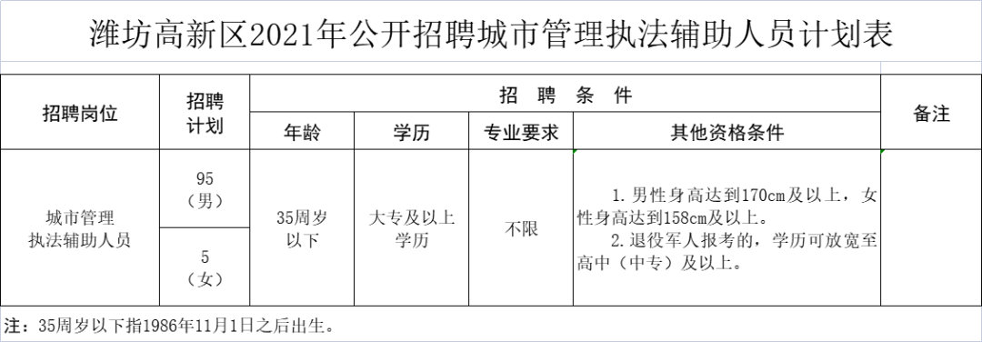 潍坊高新区2021年公开招聘城市管理执法辅助人员公告