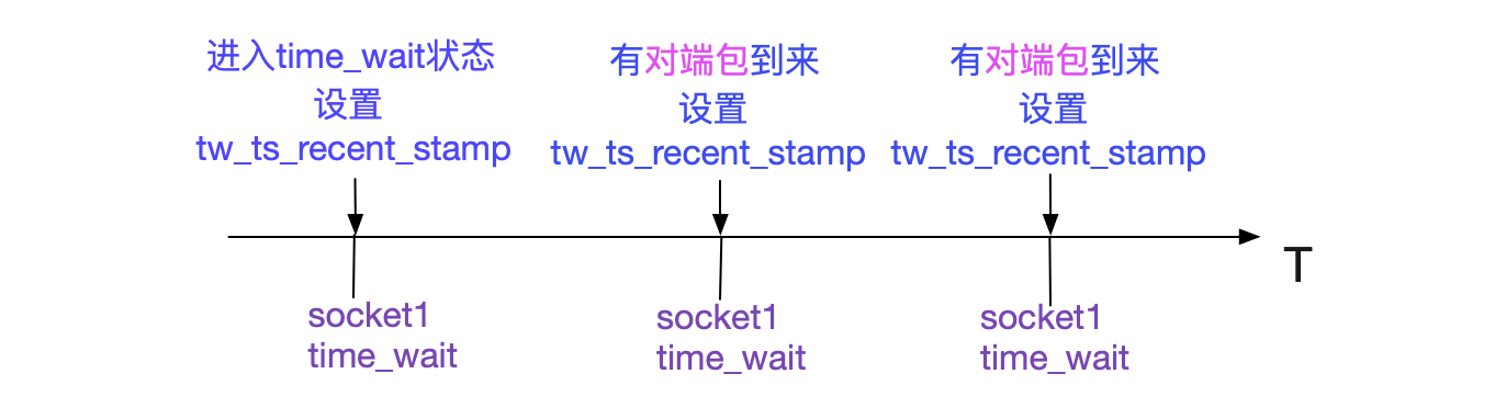 从Linux源码看TCP Client端的Connect