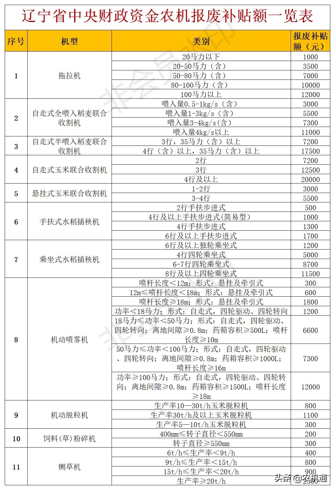 2020年，這些?。ㄊ校┌l(fā)布了農(nóng)機報廢更新補貼實施方案