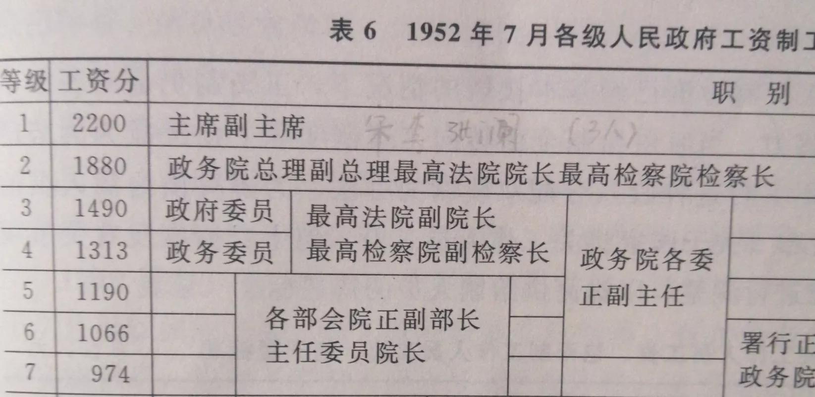 52年評級中政務院26位正部長級幹部的行政級別數據統計