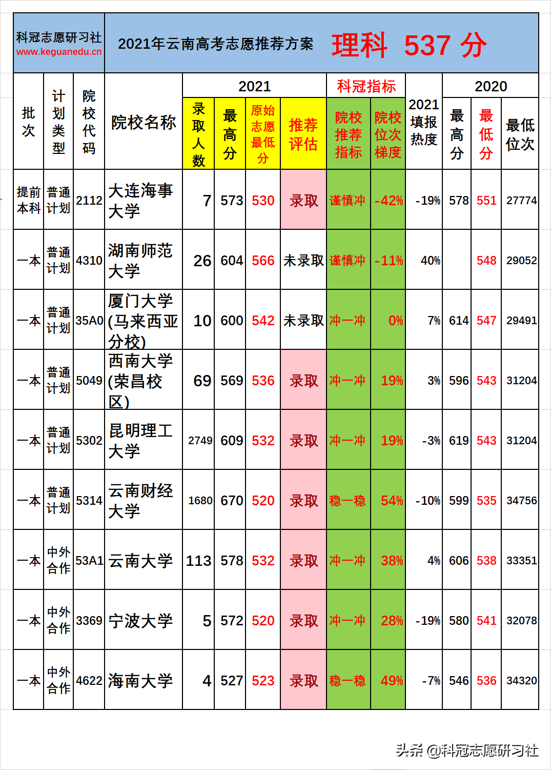 云南高考：一本批次分数段录取率分析！志愿推荐案例验证展示
