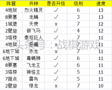 英雄无敌3技术资料兵种速度盘点