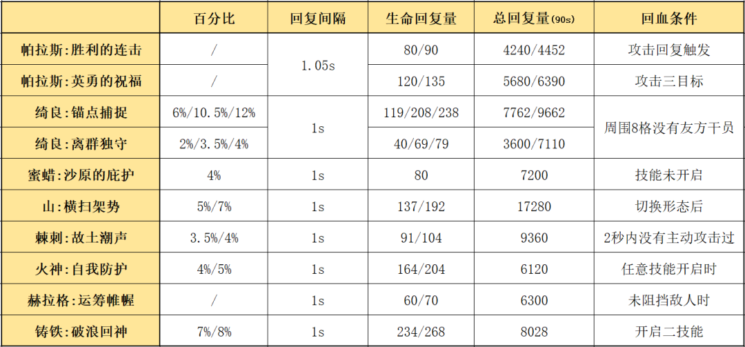 明日方舟：详细测评！六星援卫帕拉斯，干员使用指南和数据分析