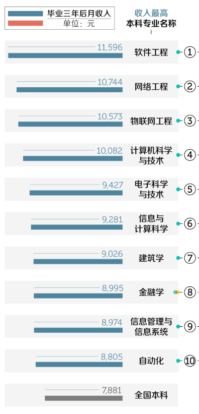 高收入、高关注、高满意！郑州大学这两个专业，前景广阔！