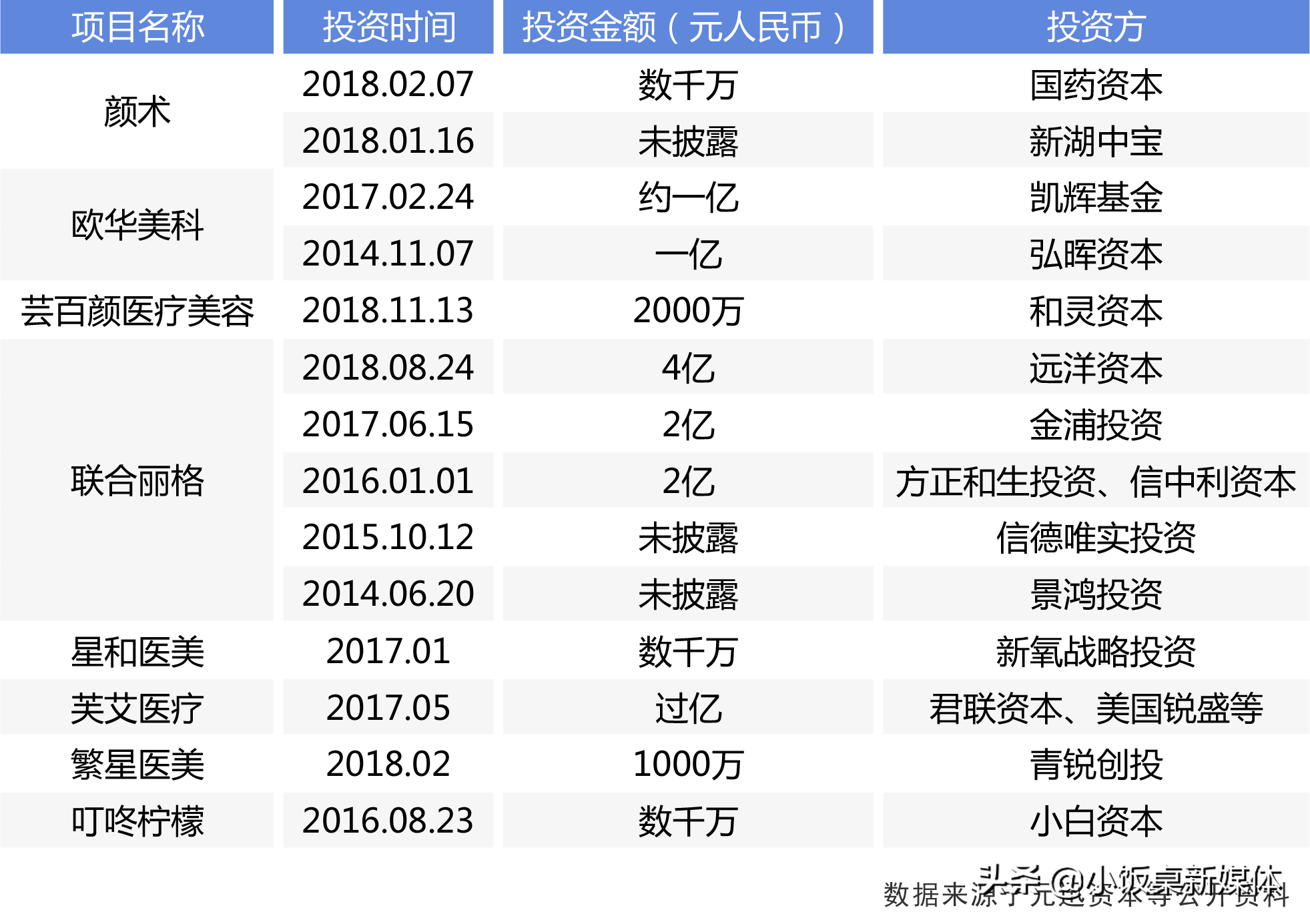 打针、抽脂、隆鼻，“靠脸吃饭”行业里的独角兽之争丨什么值得投