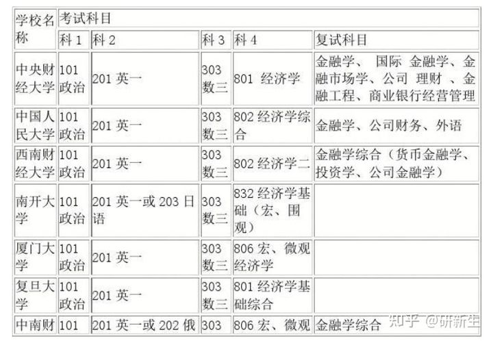 金融学考研到底有多难？