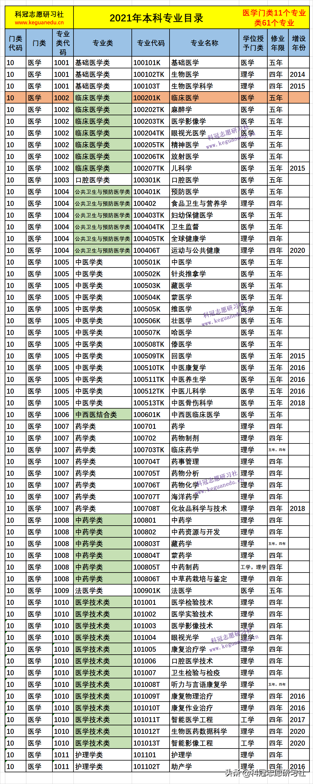 云南高考：临床医学多少分能上？2021年文理科各批次录取分排名