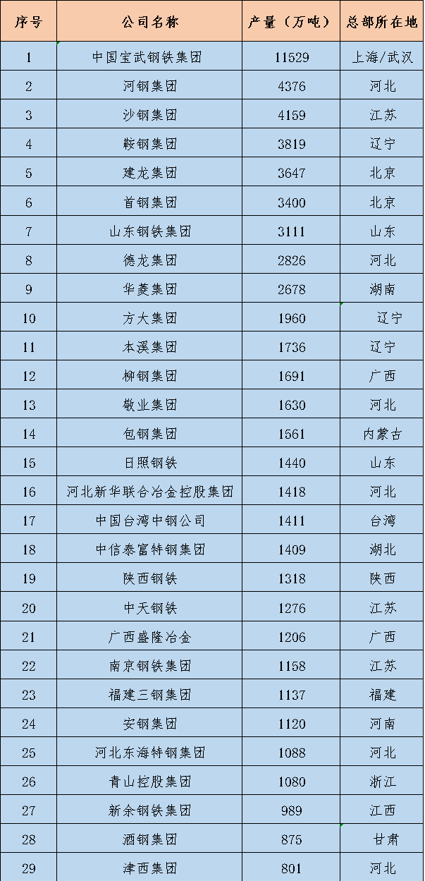 世界50强钢铁企业，中国占29家，钢铁产量全球第一