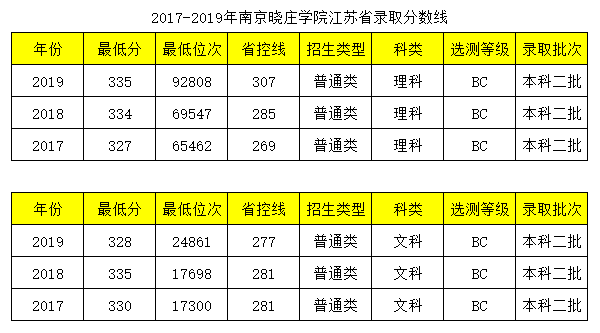 小学教育国家特色专业——南京晓庄学院历年录取分数线和介绍