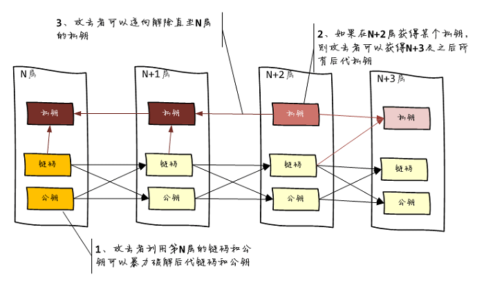 区块链开发：比特币入门之使用分层确定性密钥