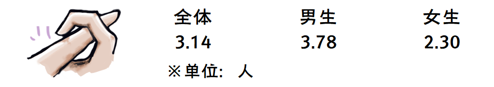 国立大学性别性和生殖健康调查：性概念非常开放，缺乏性知识