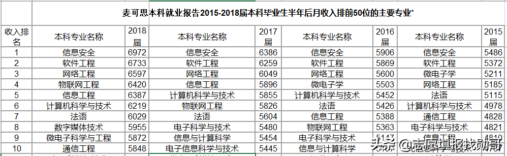 聚焦丨报考这些院校的顶尖专业，以后就业就不用愁了！