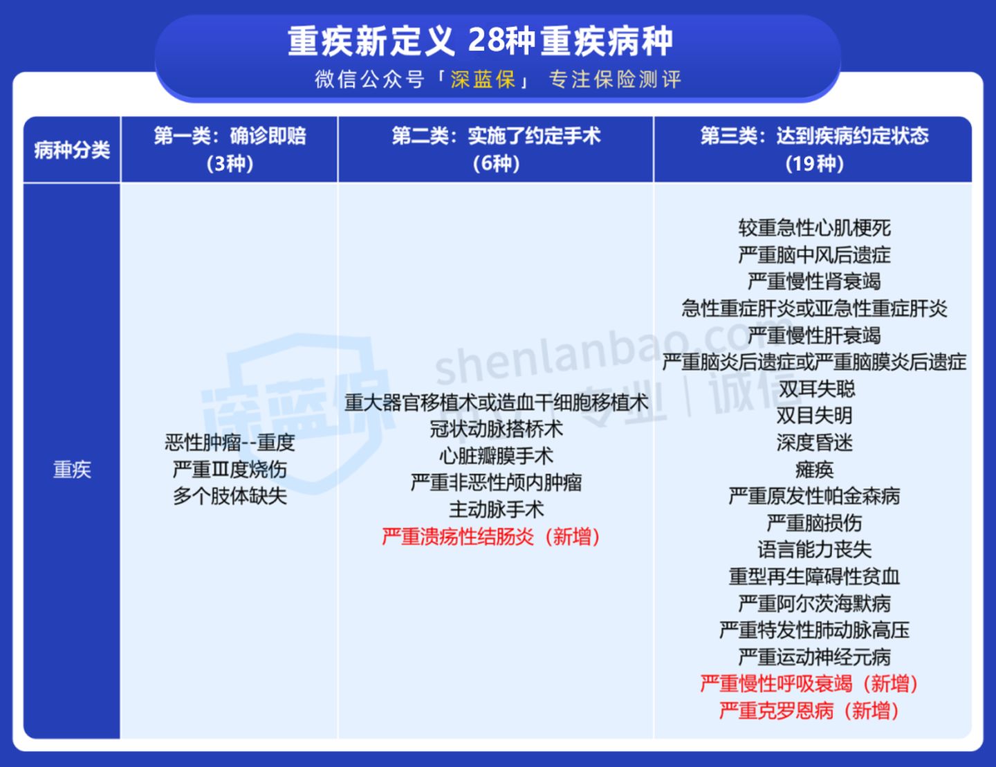 2021新定义重疾险怎么买？有哪些保障内容？（基础篇）