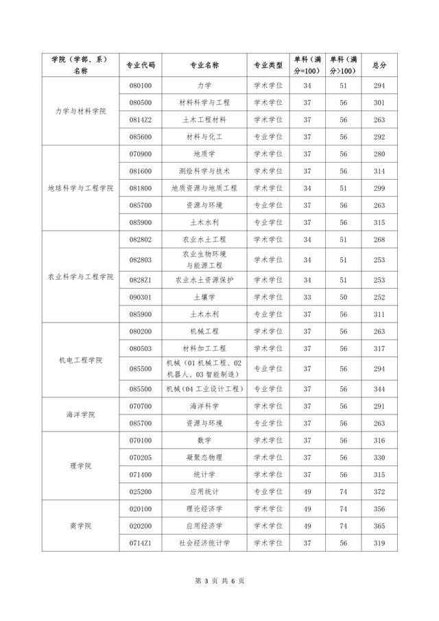 非34所院校：江苏省10所高校2021硕士研究生复试线汇总①