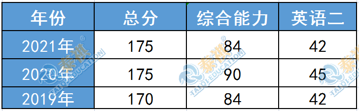 这11所985MBA院校没有提前面试！笔试考到多少分才有望上岸？