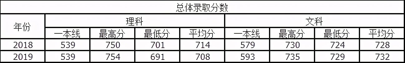 速看！北京市2021高考分数线公布！华北电力大学近3年录取分数线汇总！