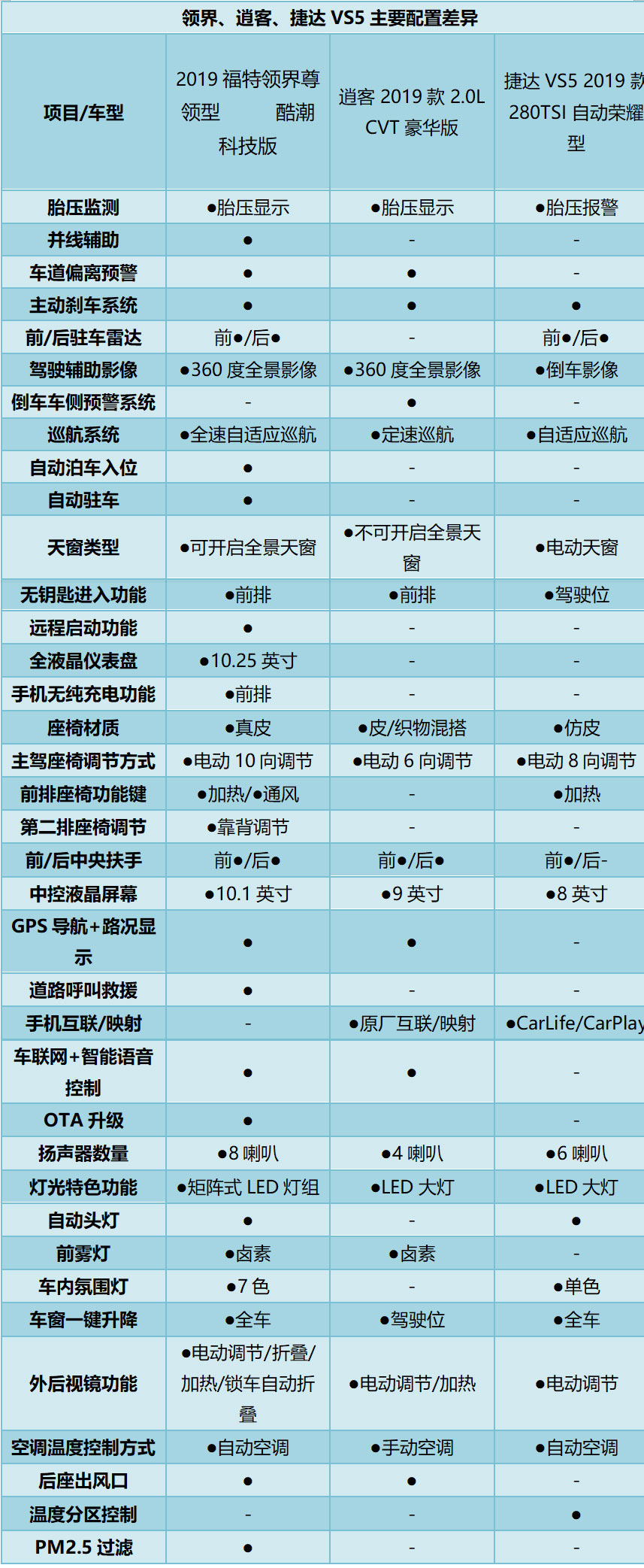 10万预算选合资SUV，领界、逍客、捷达VS5，谁更值？
