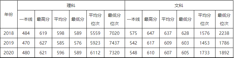 速看！北京市2021高考分数线公布！华北电力大学近3年录取分数线汇总！