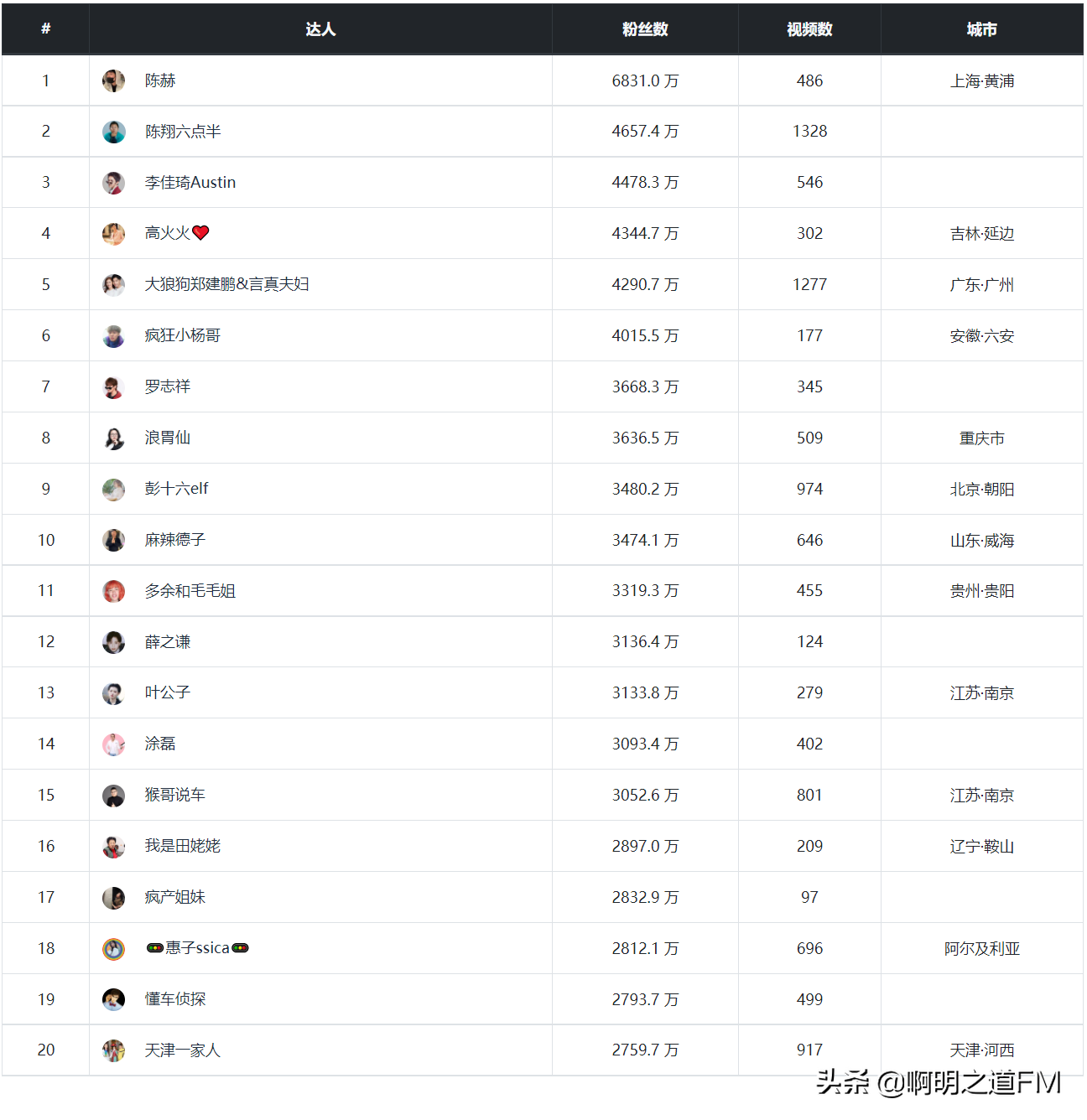 2021年短视频、自媒体粉丝排名，你想关注的大V都在这里