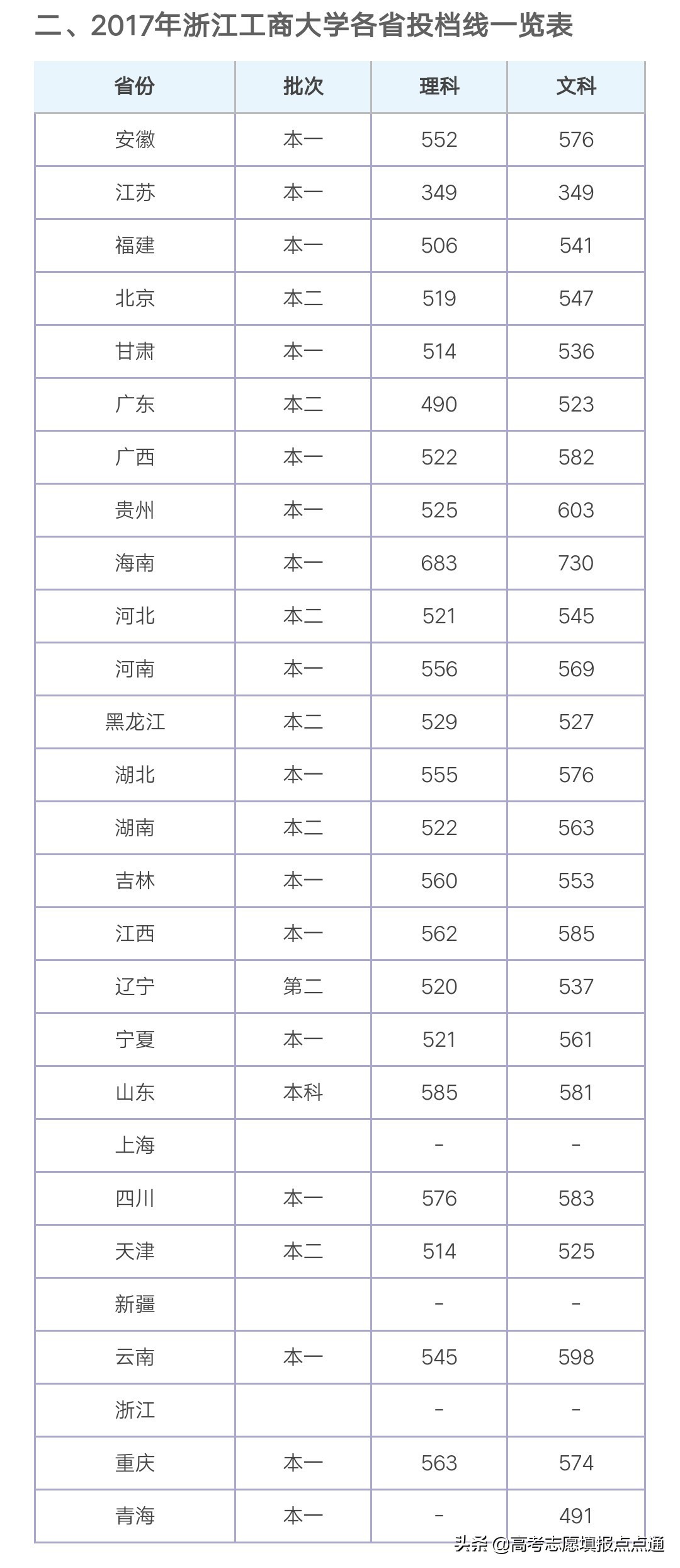 浙江工商大学优势专业分析及2019、2018、2017年各省录取分数线