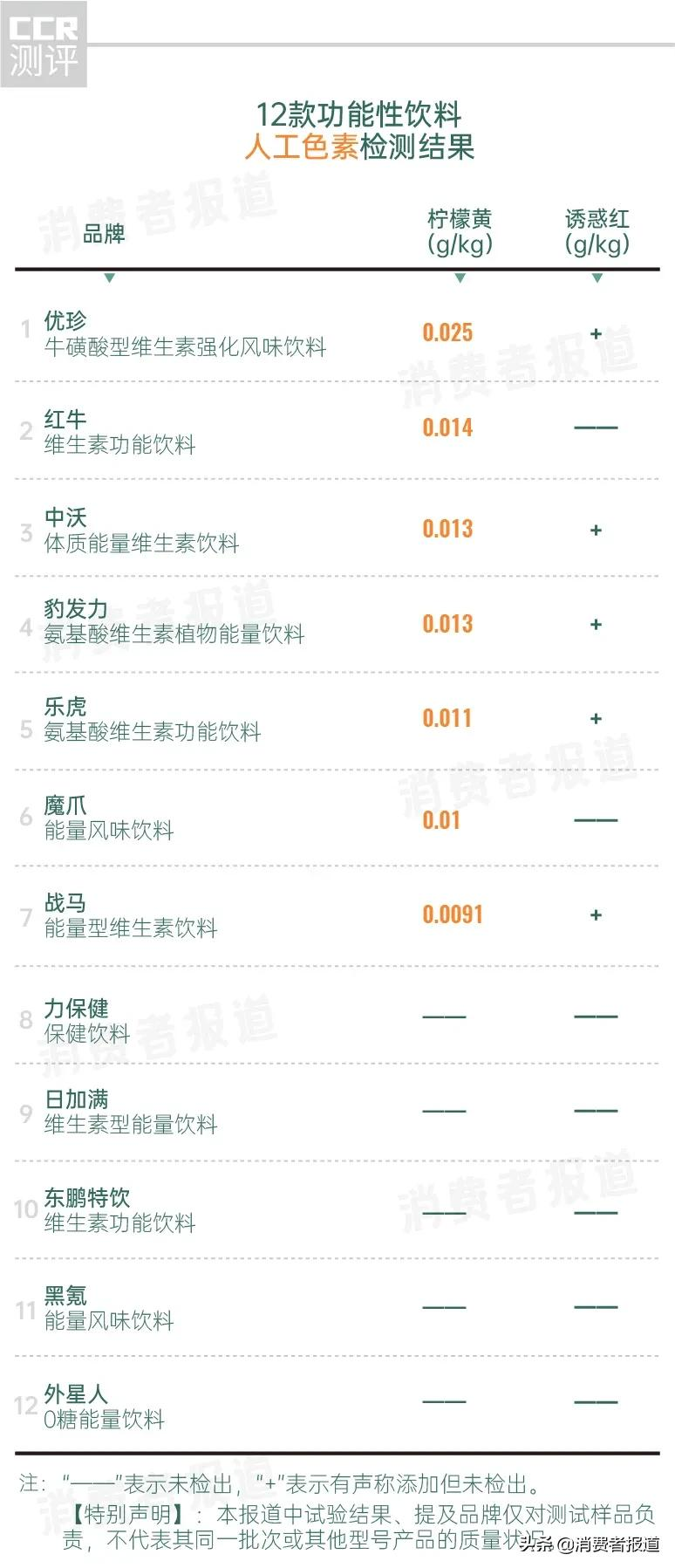 12款功能饮料测试:红牛表现一般,不推荐中沃、魔爪、优珍