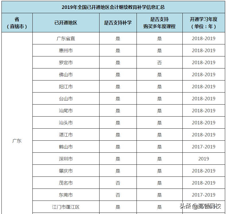 证书作废！12月31日前不完成继续教育，无法参加2020年会计考试