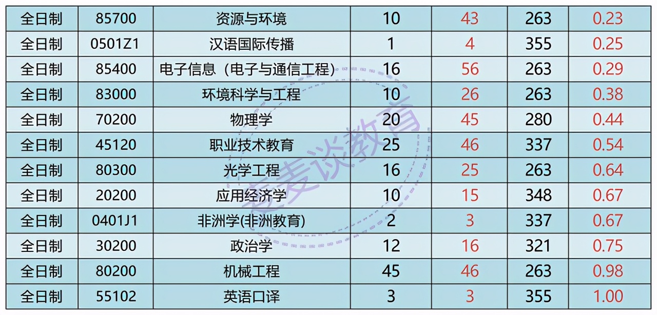 浙江师范大学、西安交通大学、首都经济贸易大学2021年考研报录比