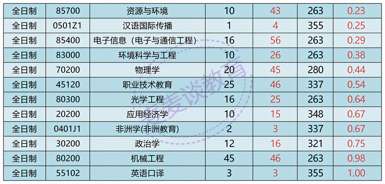 浙江师范大学考研难度（浙江师范大学）