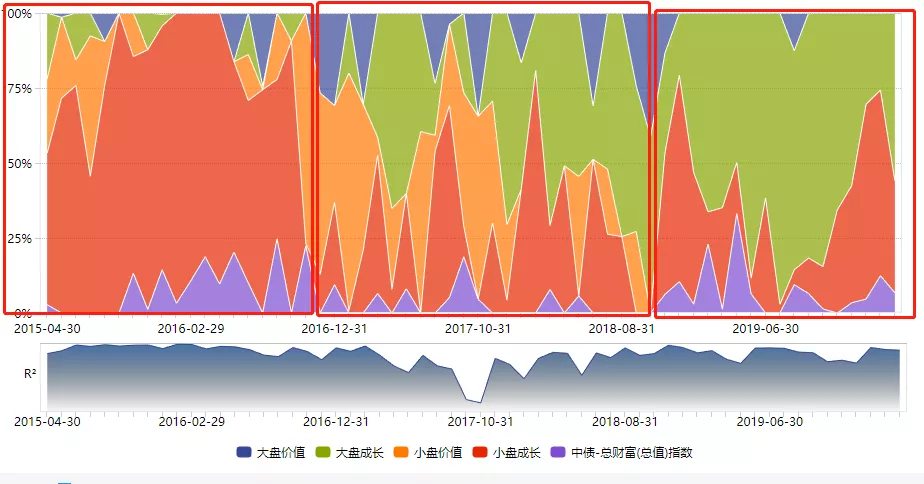 基金策略研究：风格轮动阿尔法案例