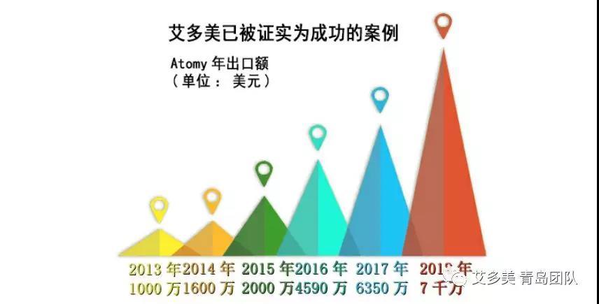 五分钟带你认识艾多美（Atomy）