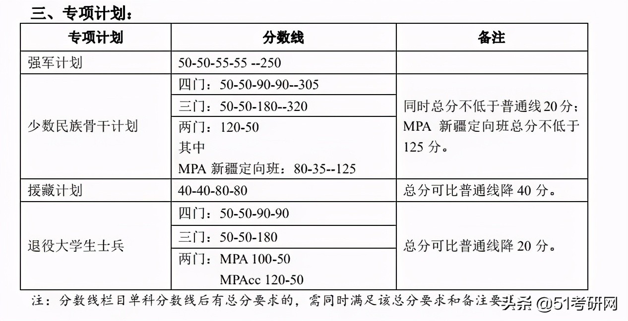 考研分数线：北京大学2017-2021年各学科复试分数线