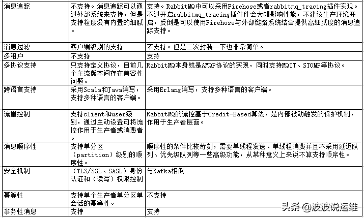 你所理解的Kafka与RabbitMQ区别是什么呢？