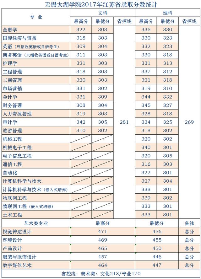 无锡太湖学院2021新增四个本科专业！附近三年在各地分数线