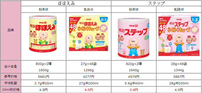 日本6大奶粉品牌彻底比较-只给宝宝买最适合的