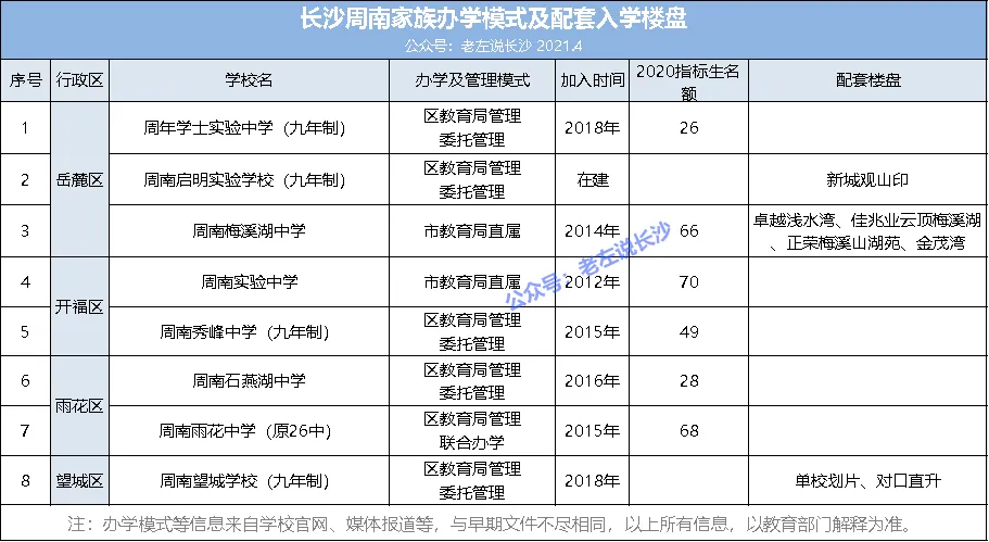 长沙名校集团化：新建学校挂牌预测